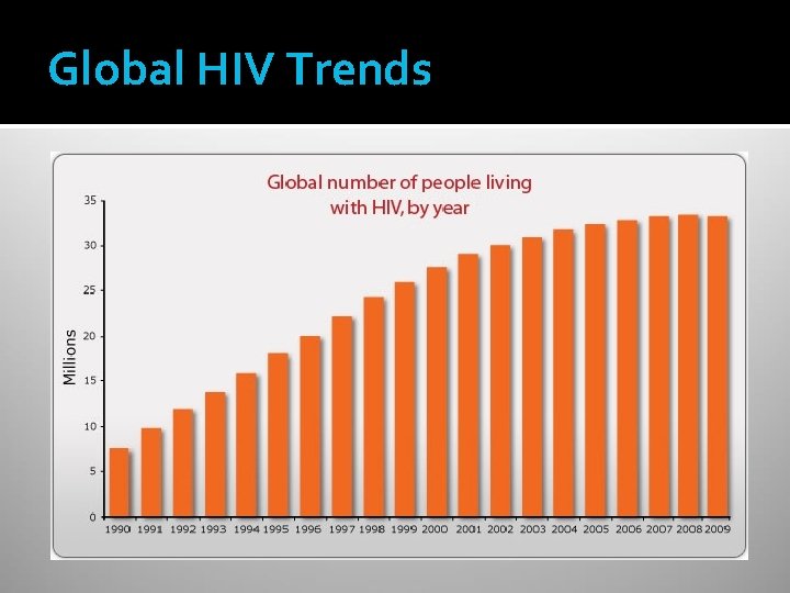 Global HIV Trends 