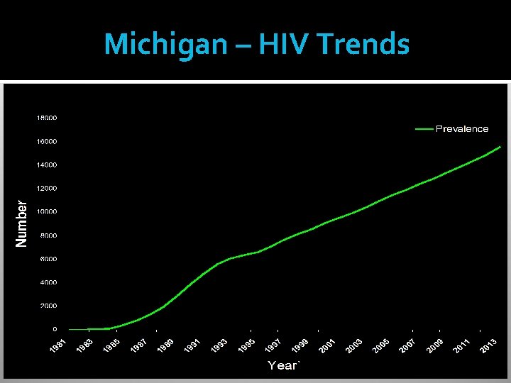 Michigan – HIV Trends 