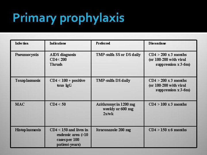 Primary prophylaxis Infection Indications Preferred Discontinue Pneumocystis AIDS diagnosis CD 4< 200 Thrush TMP-sulfa