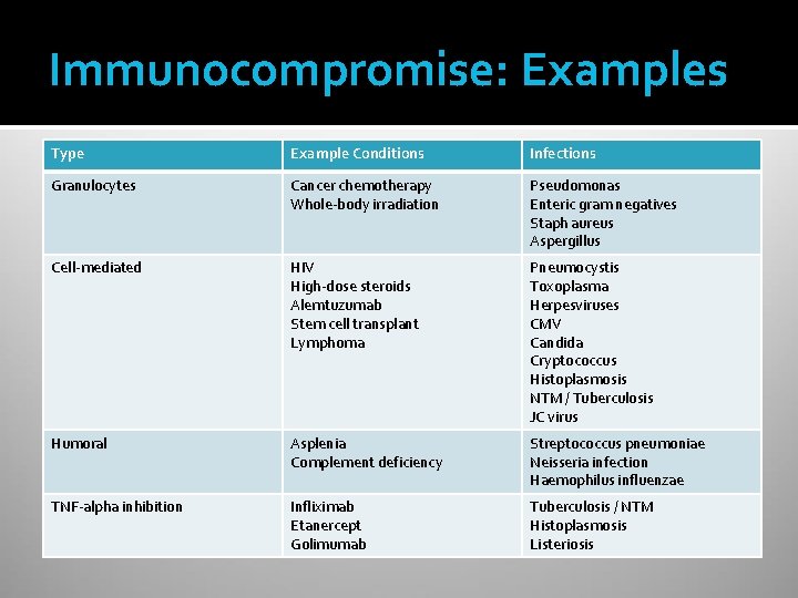 Immunocompromise: Examples Type Example Conditions Infections Granulocytes Cancer chemotherapy Whole-body irradiation Pseudomonas Enteric gram