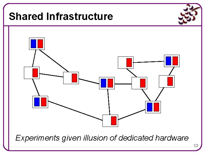 Shared Infrastructure Experiments given illusion of dedicated hardware 13 