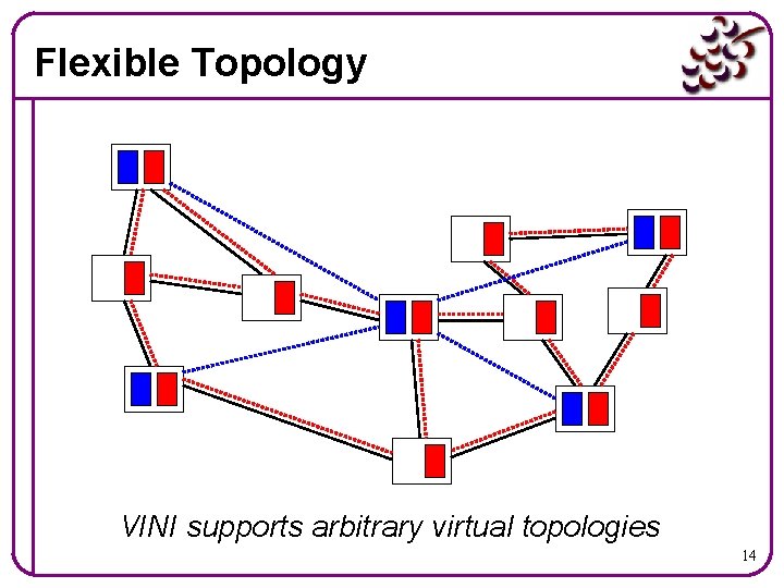 Flexible Topology VINI supports arbitrary virtual topologies 14 