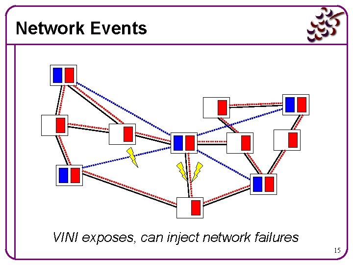 Network Events VINI exposes, can inject network failures 15 