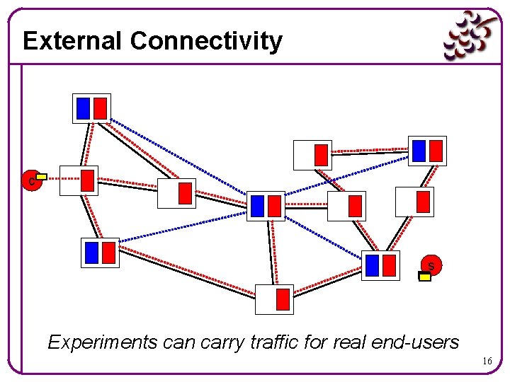 External Connectivity c s Experiments can carry traffic for real end-users 16 
