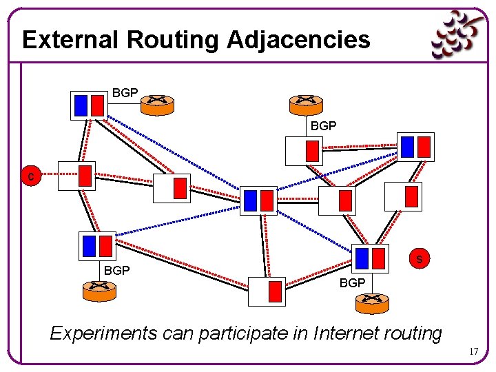 External Routing Adjacencies BGP c BGP s BGP Experiments can participate in Internet routing