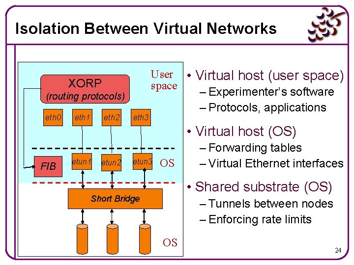 Isolation Between Virtual Networks XORP (routing protocols) eth 0 eth 1 eth 2 eth