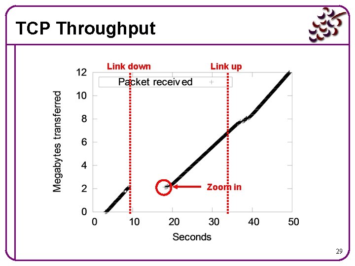 TCP Throughput Link down Link up Zoom in 29 