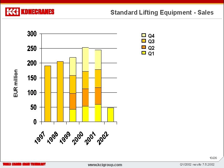 Standard Lifting Equipment - Sales EUR million Q 4 Q 3 Q 2 Q