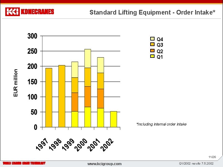 Standard Lifting Equipment - Order Intake* EUR million Q 4 Q 3 Q 2