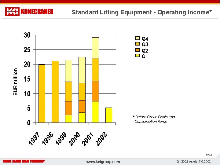 Standard Lifting Equipment - Operating Income* EUR million Q 4 Q 3 Q 2