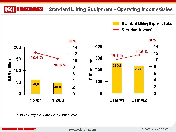 Standard Lifting Equipment - Operating Income/Sales Standard Lifting Equipm. Sales Operating Income* z WWW.
