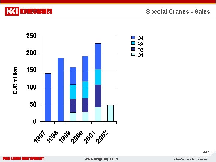 Special Cranes - Sales EUR million Q 4 Q 3 Q 2 Q 1
