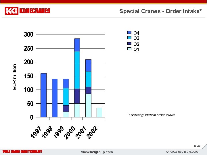 Special Cranes - Order Intake* EUR million Q 4 Q 3 Q 2 Q