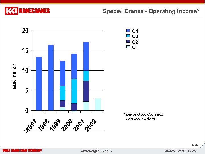 Special Cranes - Operating Income* EUR million Q 4 Q 3 Q 2 Q