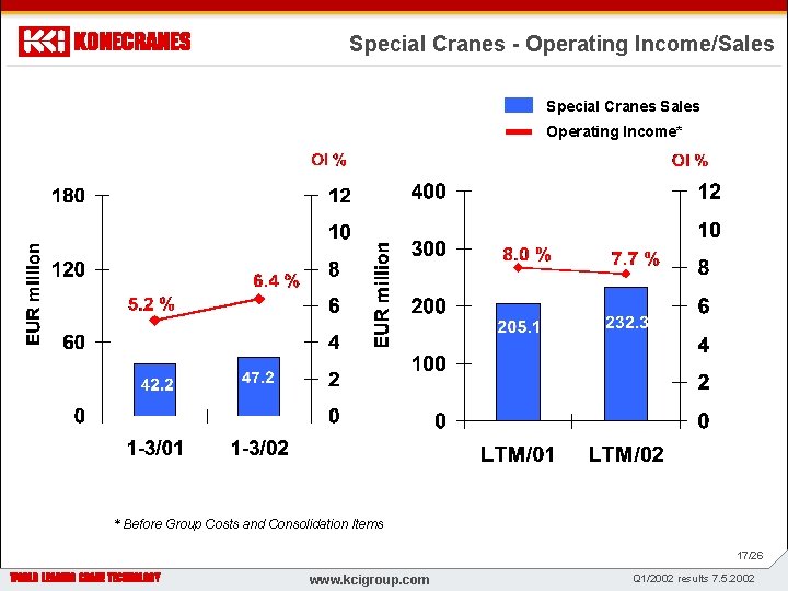 Special Cranes - Operating Income/Sales Special Cranes Sales Operating Income* z WWW. KONECRANES. COM