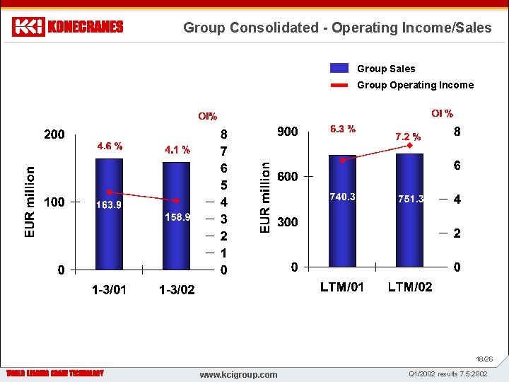 Group Consolidated - Operating Income/Sales Group Operating Income z WWW. KONECRANES. COM 18/26 www.