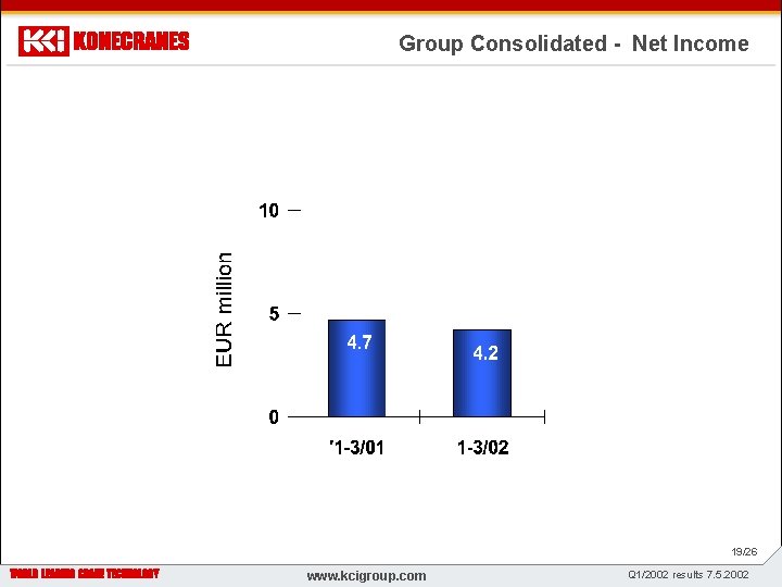 Group Consolidated - Net Income 21. 8 36. 0 35. 3 z WWW. KONECRANES.