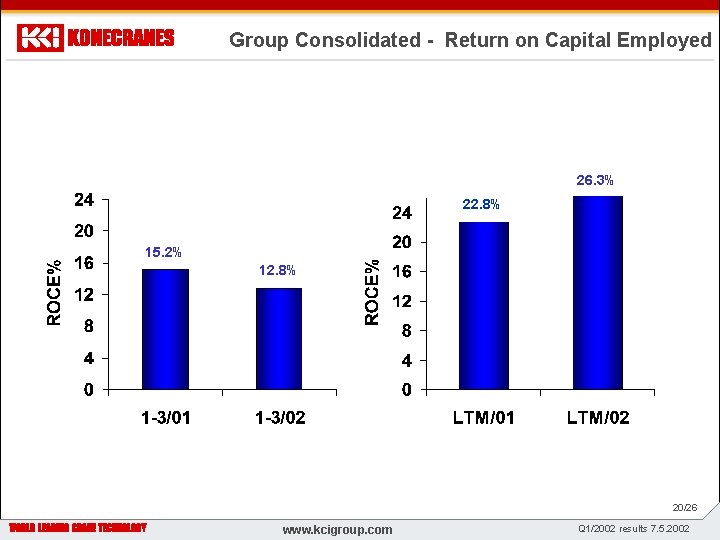 Group Consolidated - Return on Capital Employed 26. 3% 22. 8% 15. 2% 20.