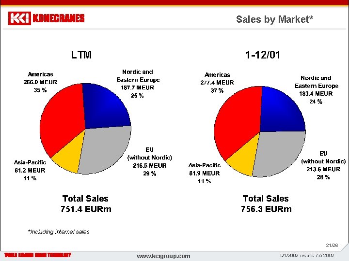 Sales by Market* LTM 1 -12/01 z WWW. KONECRANES. COM Total Sales 751. 4