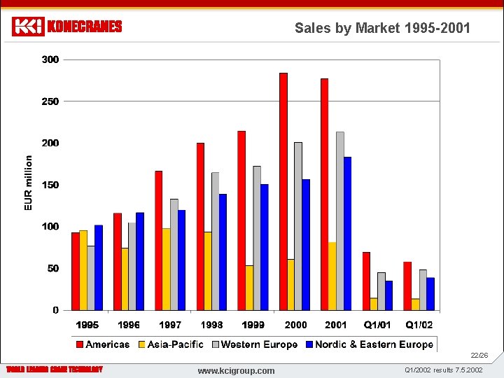 Sales by Market 1995 -2001 z WWW. KONECRANES. COM 22/26 www. kcigroup. com Q