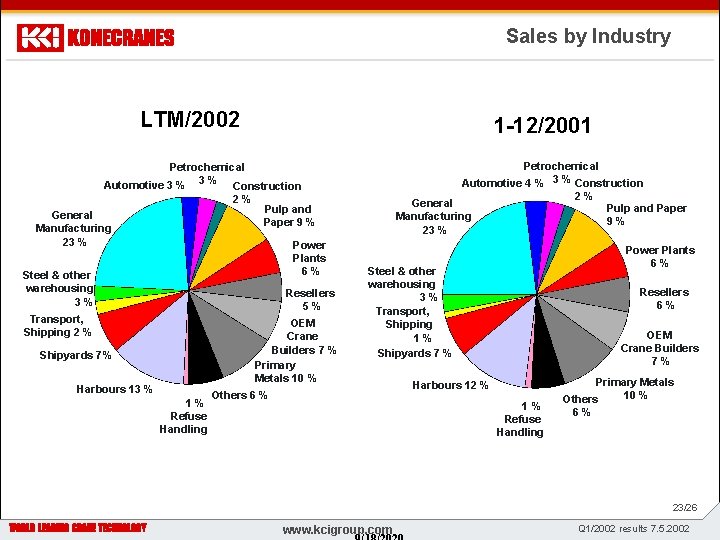 Sales by Industry LTM/2002 1 -12/2001 Petrochemical Automotive 4 % 3 % Construction Automotive