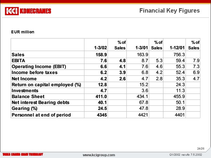 Financial Key Figures EUR million z WWW. KONECRANES. COM 24/26 www. kcigroup. com Q