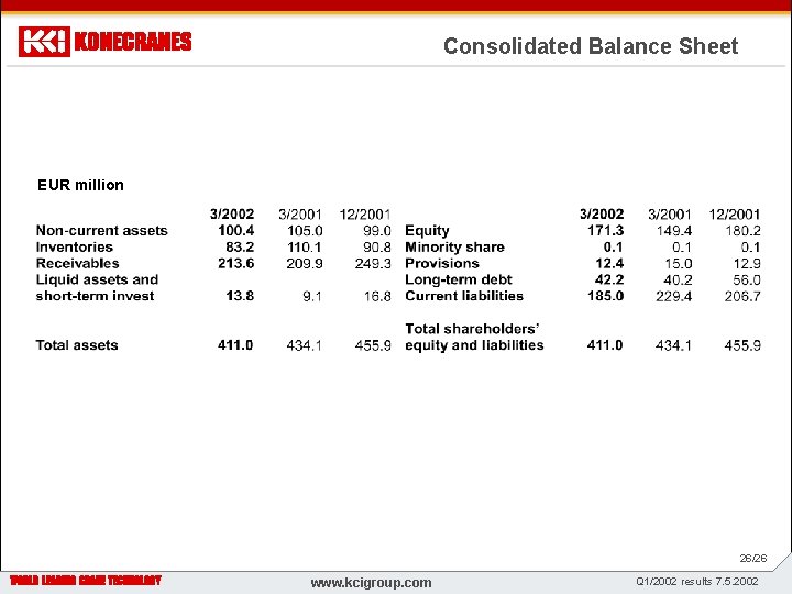 Consolidated Balance Sheet EUR million z WWW. KONECRANES. COM 26/26 www. kcigroup. com Q