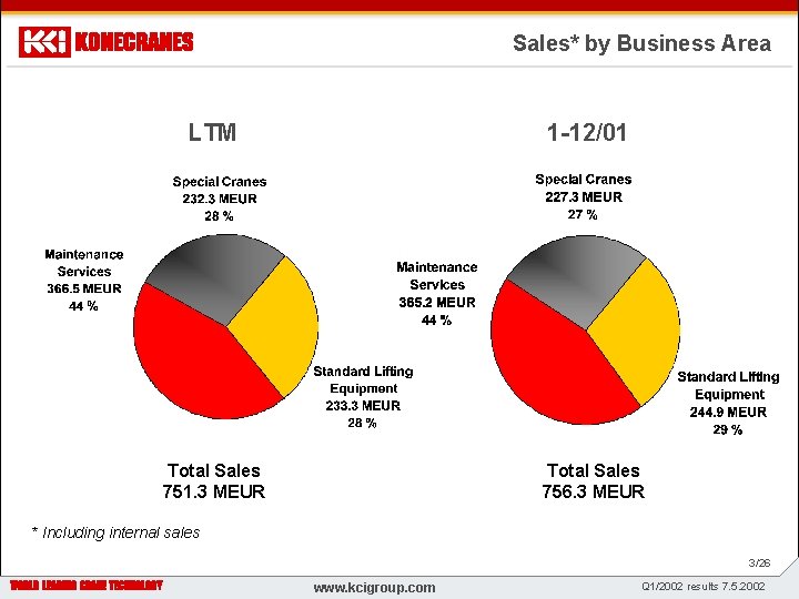 Sales* by Business Area LTM 1 -12/01 z WWW. KONECRANES. COM Total Sales 751.