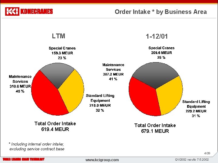 Order Intake * by Business Area LTM 1 -12/01 z WWW. KONECRANES. COM Total