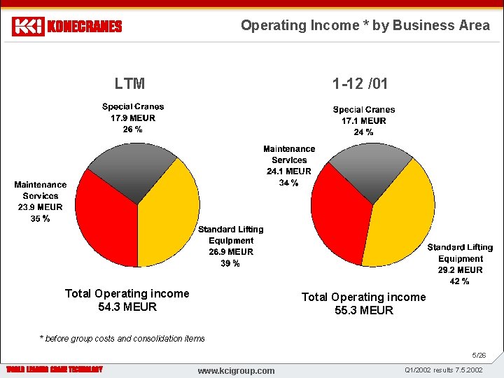 Operating Income * by Business Area LTM 1 -12 /01 z WWW. KONECRANES. COM