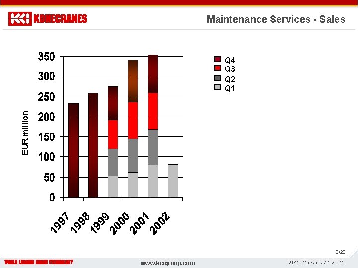 Maintenance Services - Sales EUR million Q 4 Q 3 Q 2 Q 1