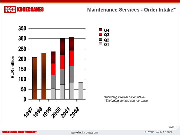 Maintenance Services - Order Intake* EUR million Q 4 Q 3 Q 2 Q