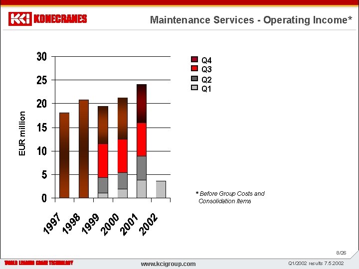 Maintenance Services - Operating Income* EUR million Q 4 Q 3 Q 2 Q