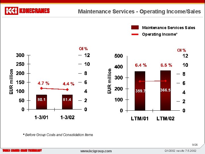 Maintenance Services - Operating Income/Sales Maintenance Services Sales Operating Income* z WWW. KONECRANES. COM