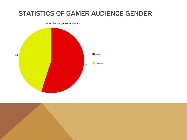STATISTICS OF GAMER AUDIENCE GENDER 55% male 45%female 