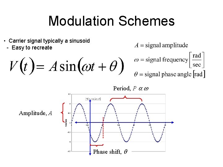 Modulation Schemes • Carrier signal typically a sinusoid - Easy to recreate Period, P