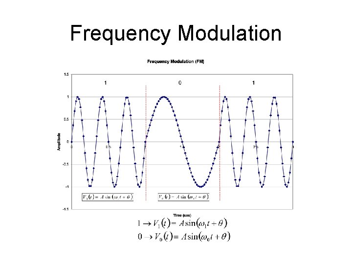 Frequency Modulation 