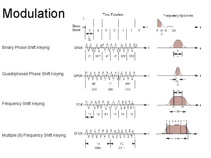 Modulation Binary Phase Shift Keying Quadriphased Phase Shift Keying Frequency Shift Keying Multiple (8)