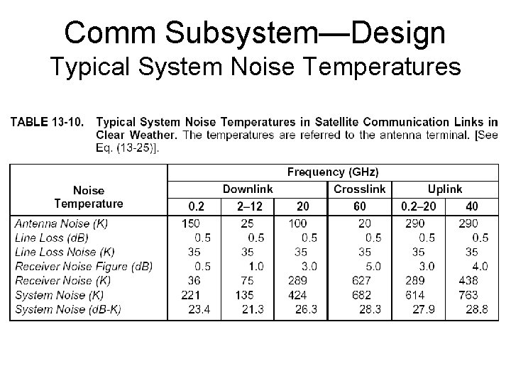 Comm Subsystem—Design Typical System Noise Temperatures 