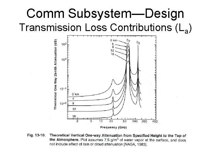 Comm Subsystem—Design Transmission Loss Contributions (La) 