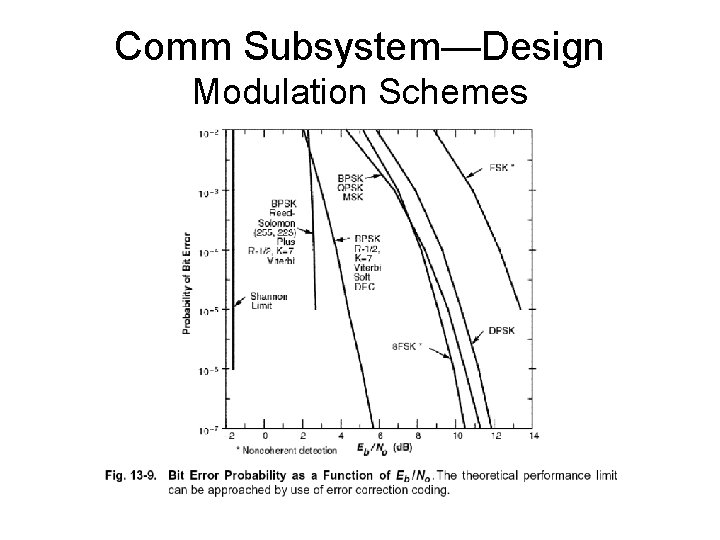 Comm Subsystem—Design Modulation Schemes 