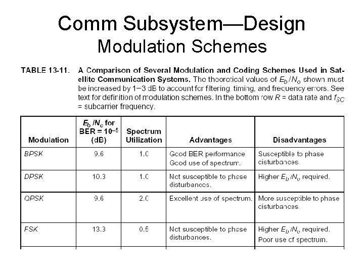 Comm Subsystem—Design Modulation Schemes 