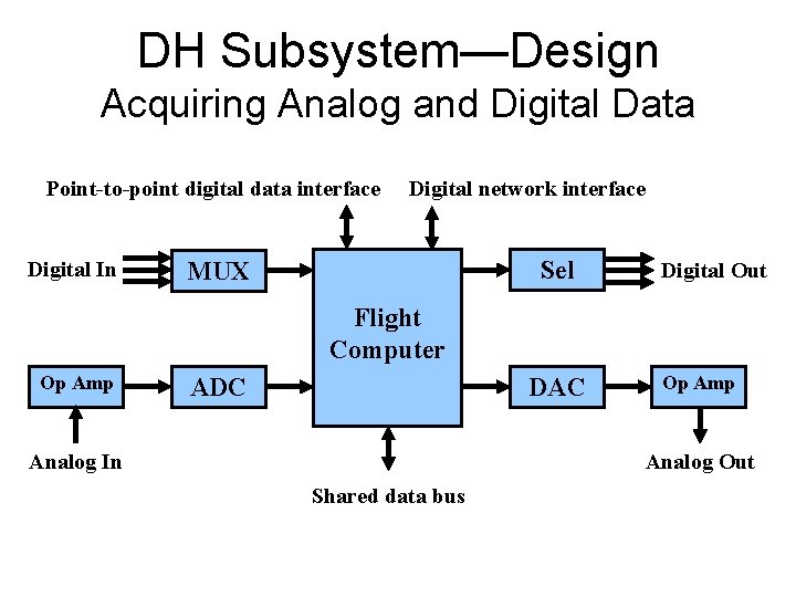 DH Subsystem—Design Acquiring Analog and Digital Data Point-to-point digital data interface Digital In Digital