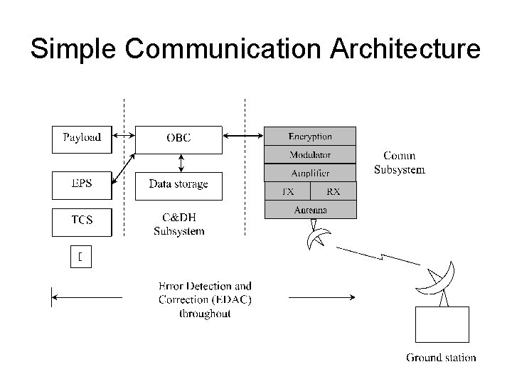 Simple Communication Architecture 