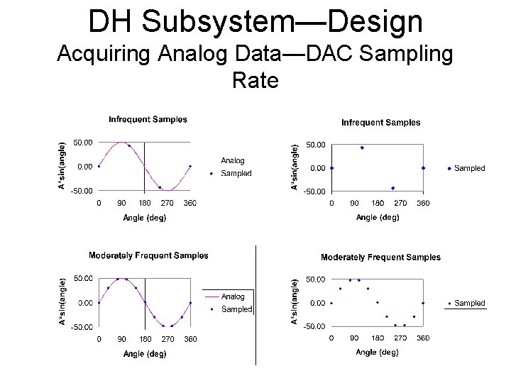 DH Subsystem—Design Acquiring Analog Data—DAC Sampling Rate 