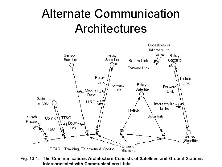 Alternate Communication Architectures 