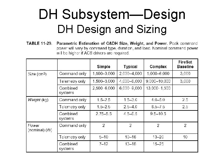 DH Subsystem—Design DH Design and Sizing 