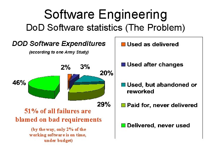 Software Engineering Do. D Software statistics (The Problem) DOD Software Expenditures (according to one