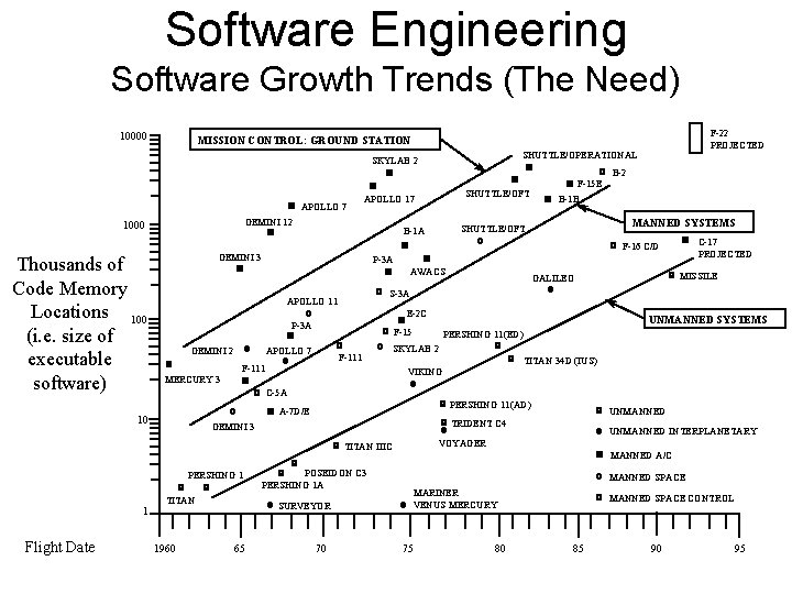 Software Engineering Software Growth Trends (The Need) 10000 F-22 PROJECTED MISSION CONTROL: GROUND STATION