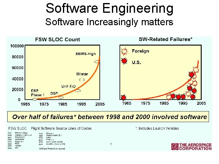 Software Engineering Software Increasingly matters 